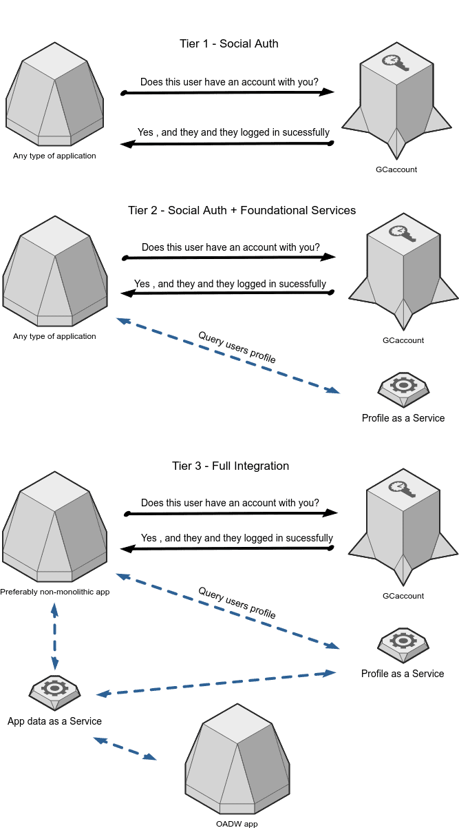 OADW Solution Integration Levels